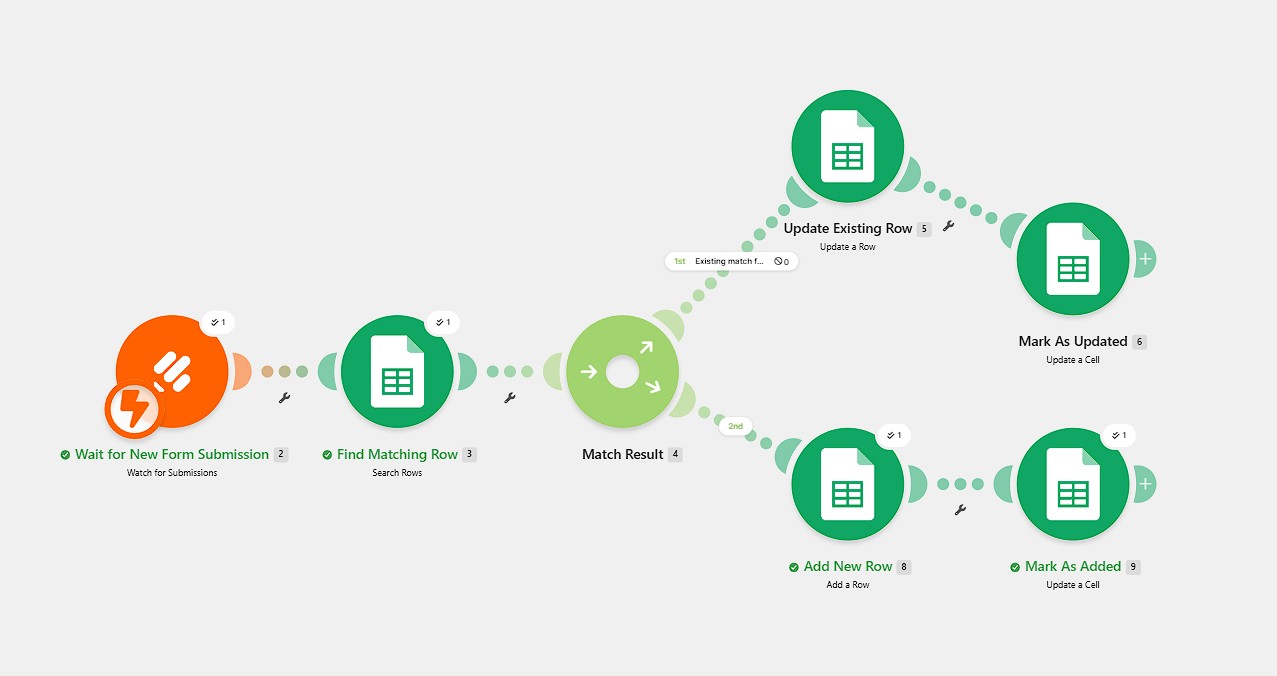 Make.com scenario for the JotForm Submission Manager showing the submission watcher, row search, router and Google Sheets update and add branches