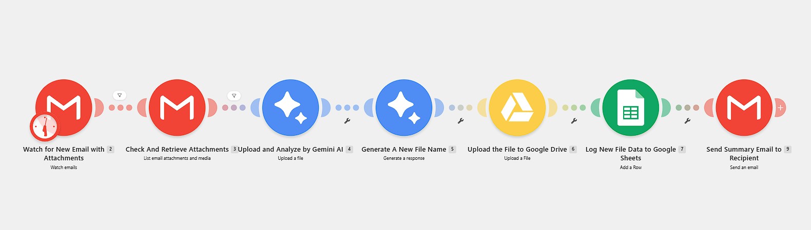 Make.com scenario watching Gmail for attachments, analyzing them with Gemini AI, uploading to Google Drive, logging to Google Sheets and sending a summary email