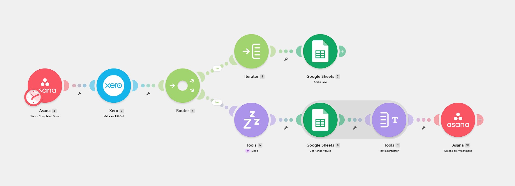 Make.com scenario watching completed Asana tasks, calling the Xero API, routing transactions through Google Sheets and attaching a CSV report back to Asana